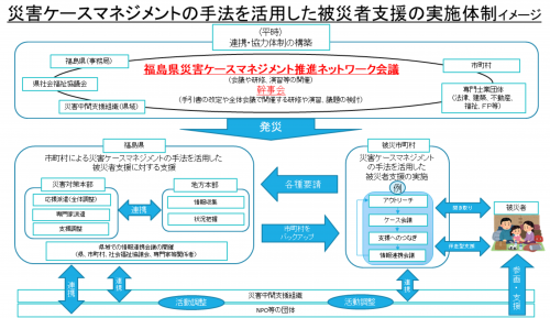 災害ケースマネジメントの手法を活用した被災者支援の実施体制イメージ