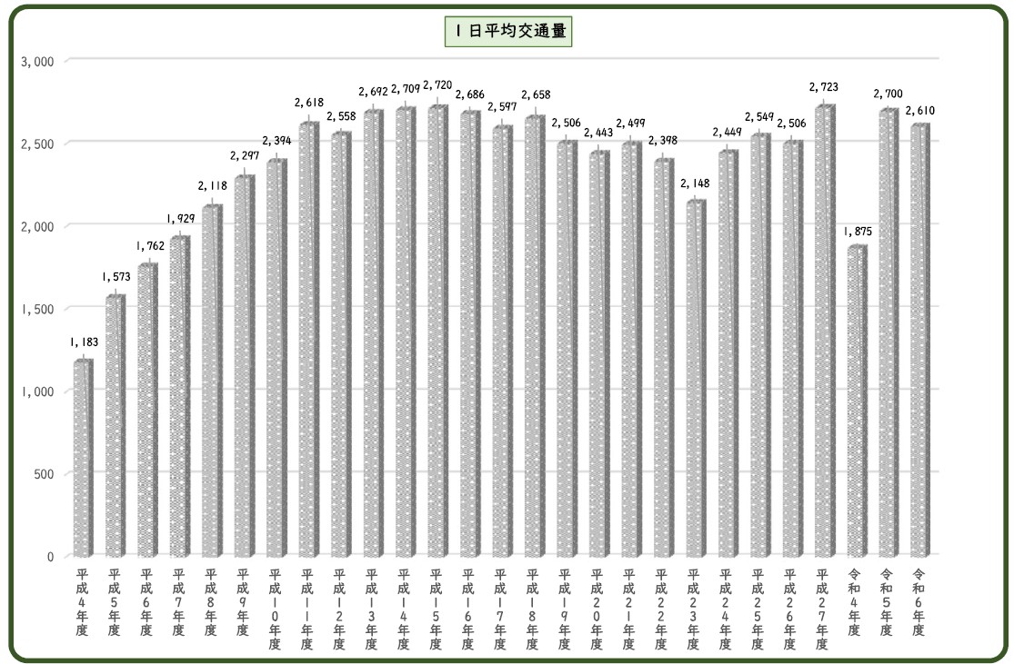 R6 大峠道路交通量グラフ