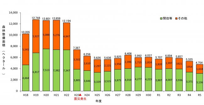 森林整備面積の推移グラフ