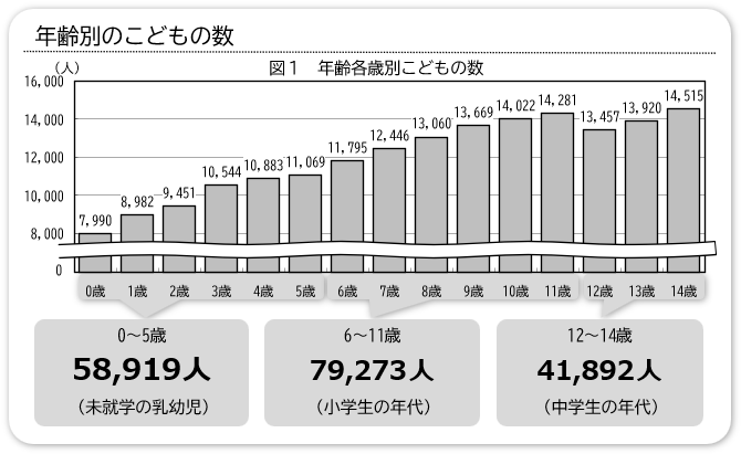 年齢別のこどもの数