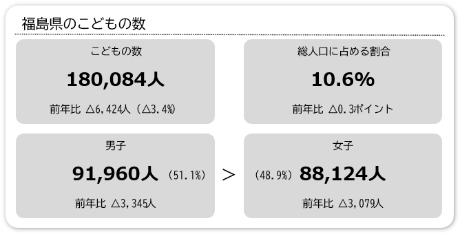 福島県のこどもの数