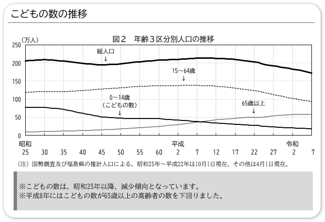 こどもの数の推移