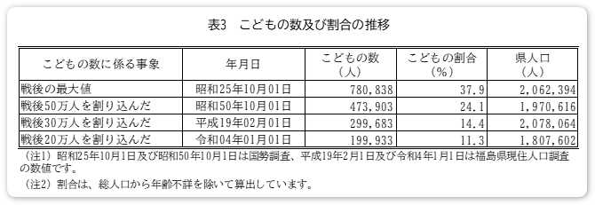 表３　こどもの数および割合の推移