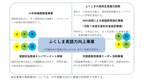 ふくしま英語力向上事業