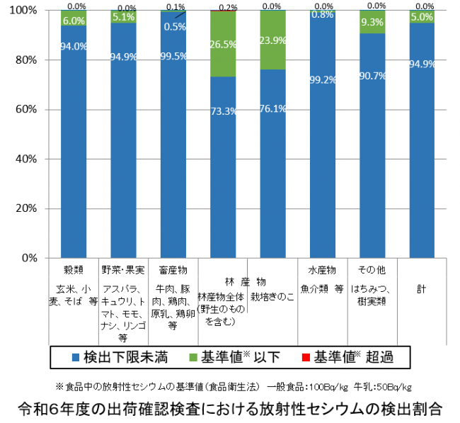 放射性セシウムの検出割合