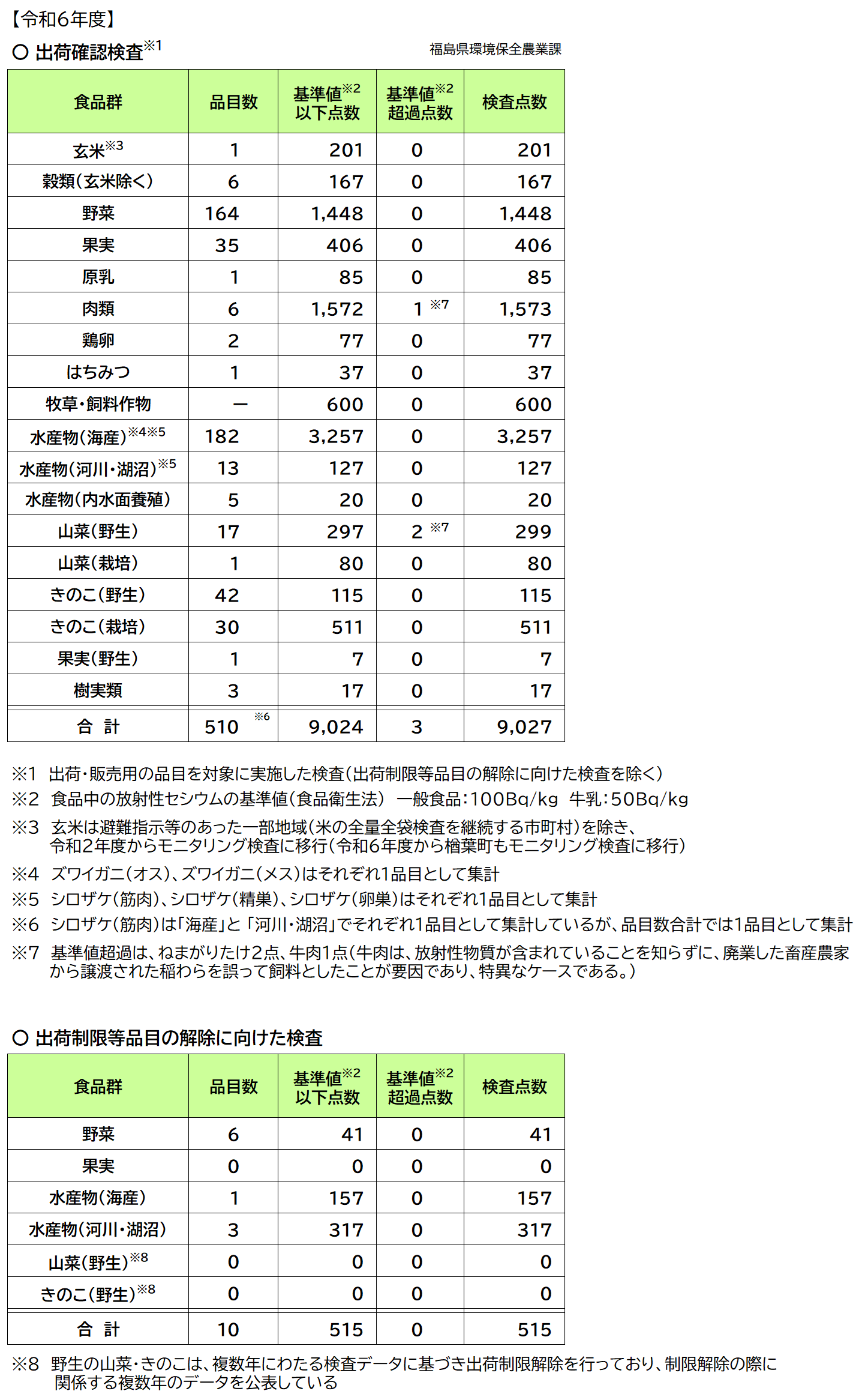 令和6年度モニタリング検査結果