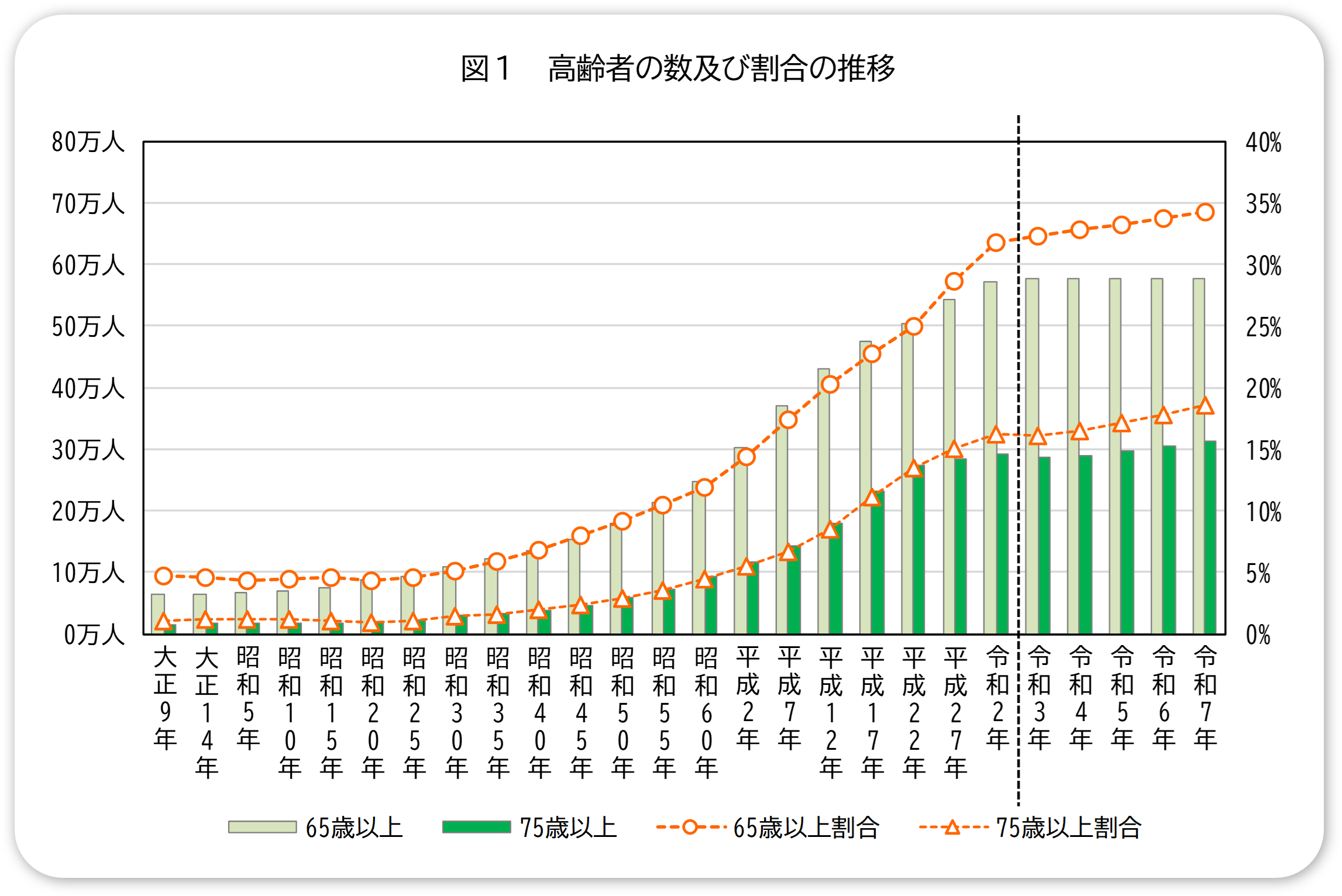 2.図１ 高齢者の数及び割合の推移