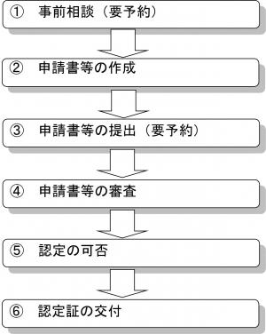 申請の流れの図