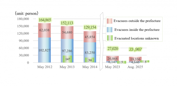 避難者数（英語）