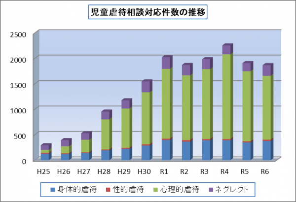 児童虐待相談対応件数の推移
