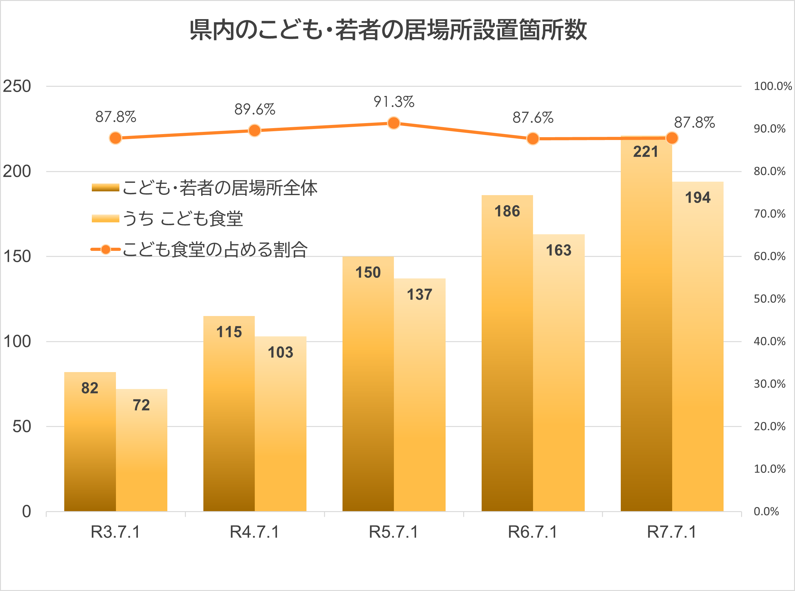 福島県内のこども・若者の居場所の設置数グラフ