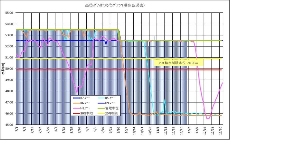高柴ダム水位