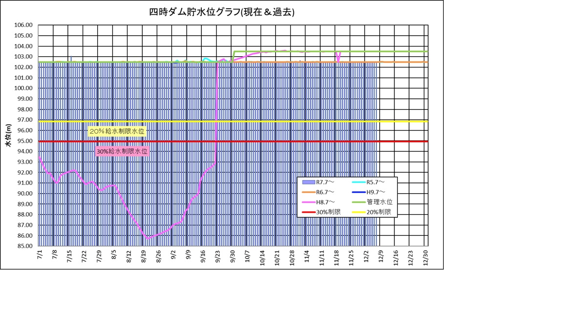 四時ダム水位