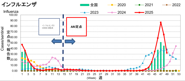 インフルエンザ