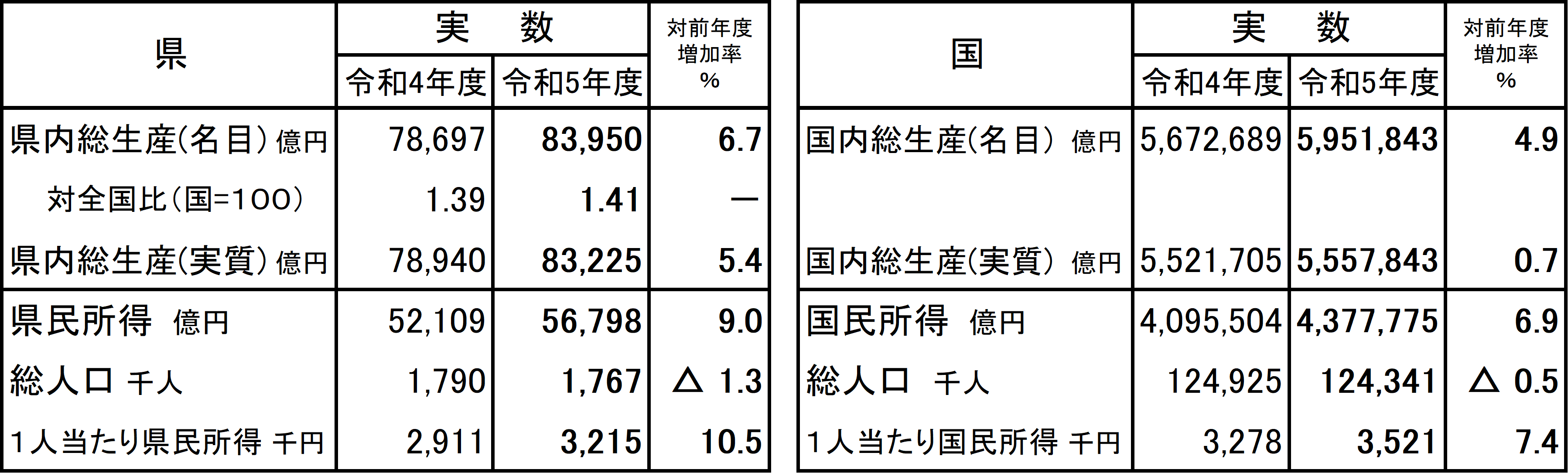 県・国の主要計数