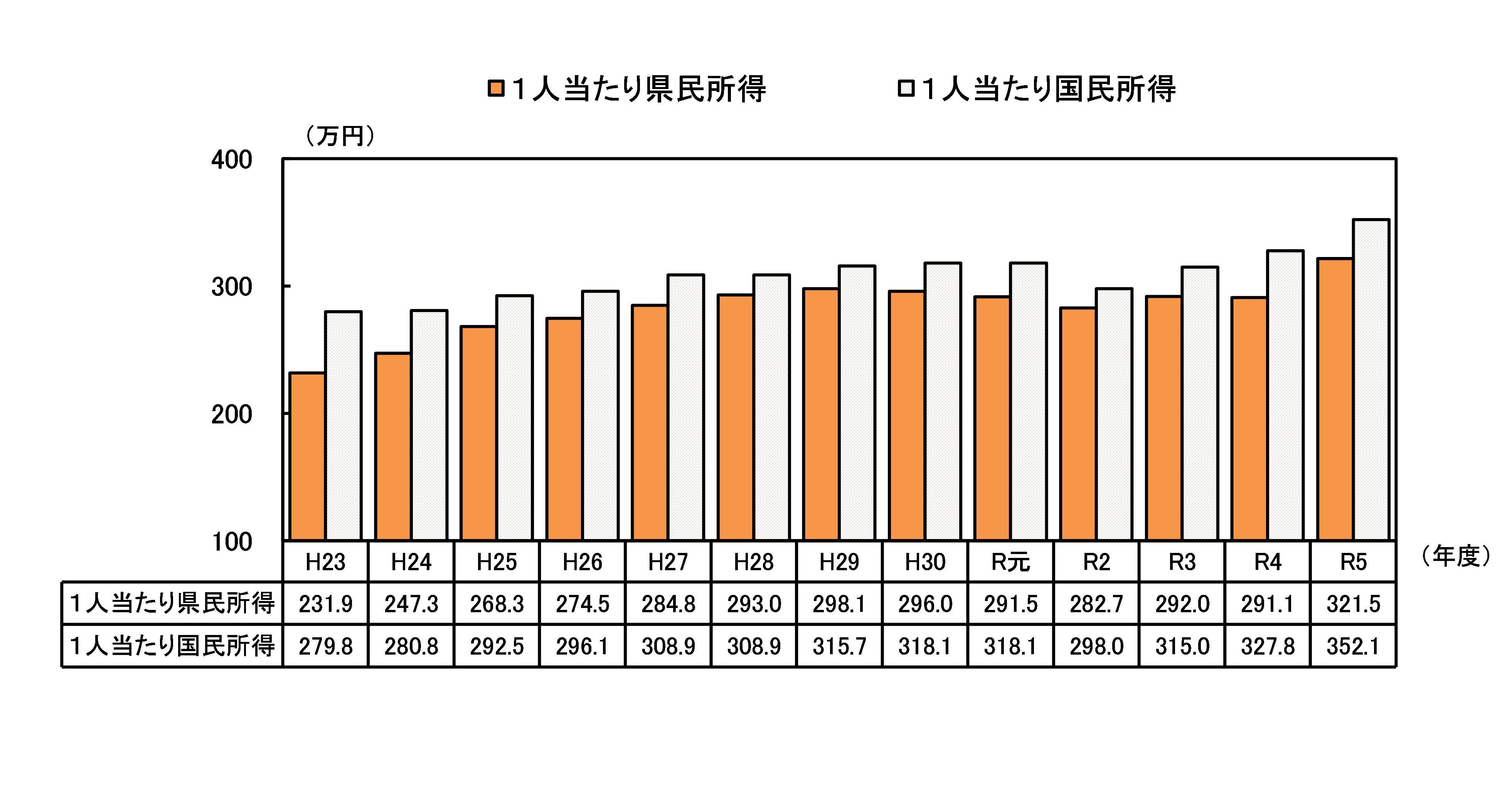 1人当たり県民所得及び国民所得の推移