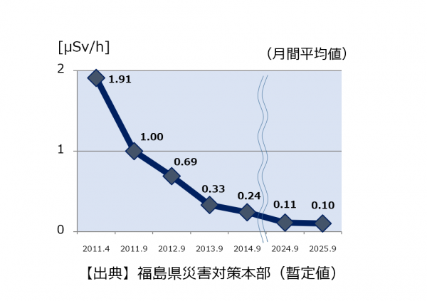 福島県内の空間線量率の推移と現状‐グラフ