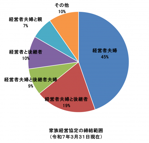 家族経営協定の締結範囲