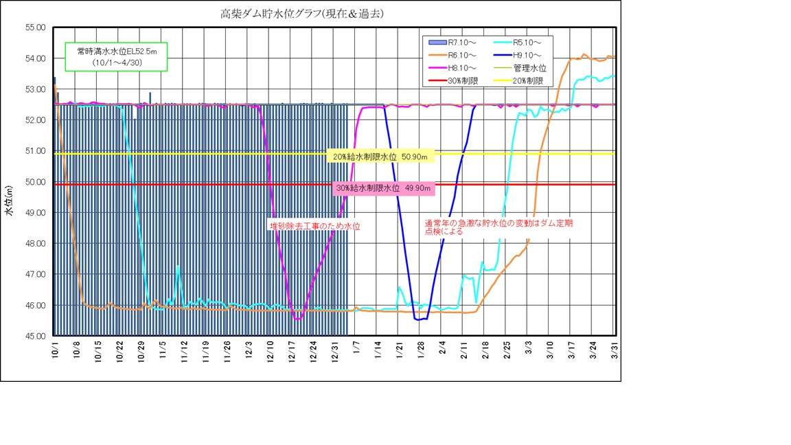 高柴ダム水位