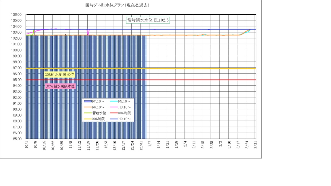 四時ダム水位