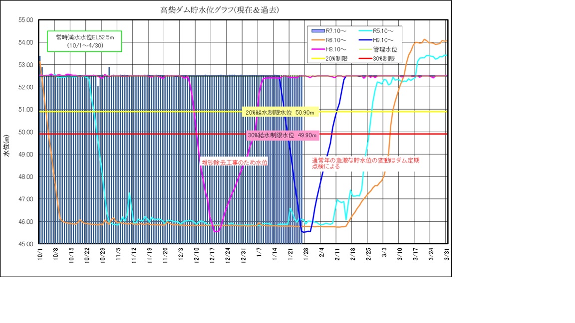 高柴ダム水位