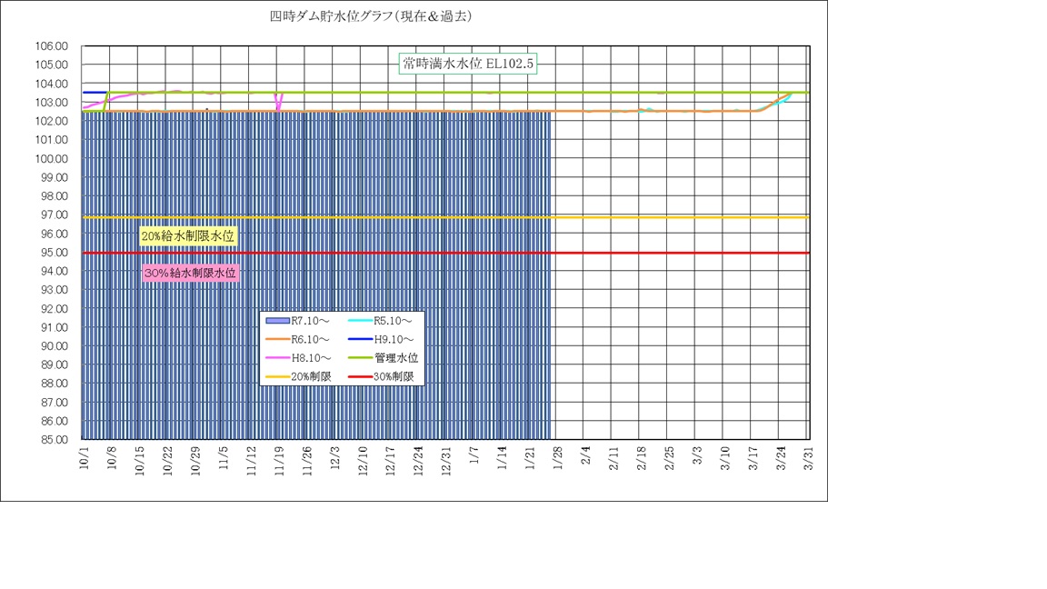 四時ダム水位