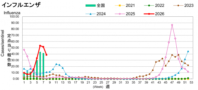 インフルエンザ