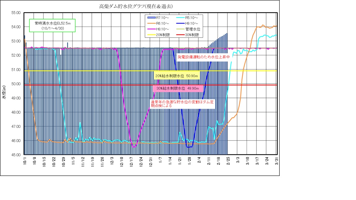 高柴ダム水位