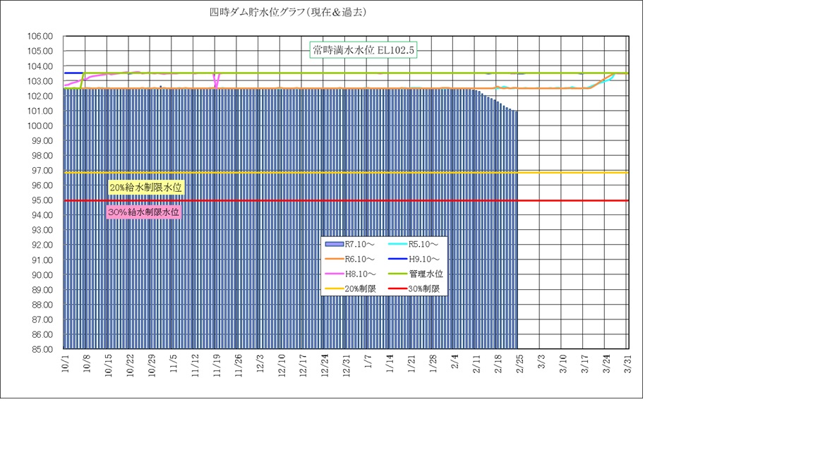 四時ダム水位