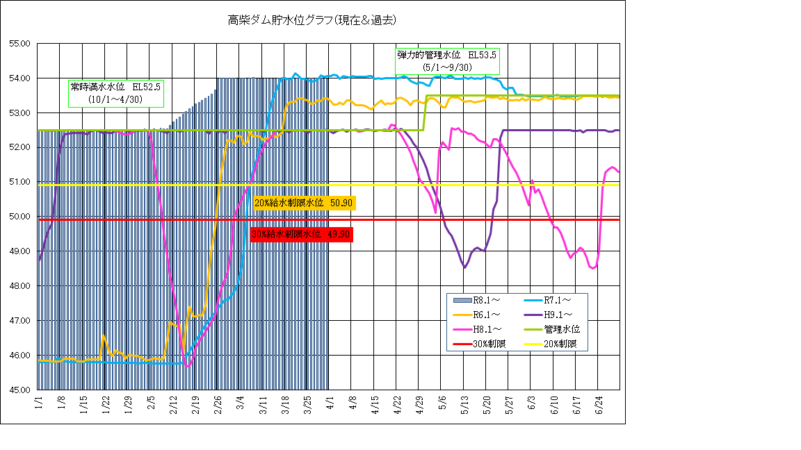 高柴ダム水位