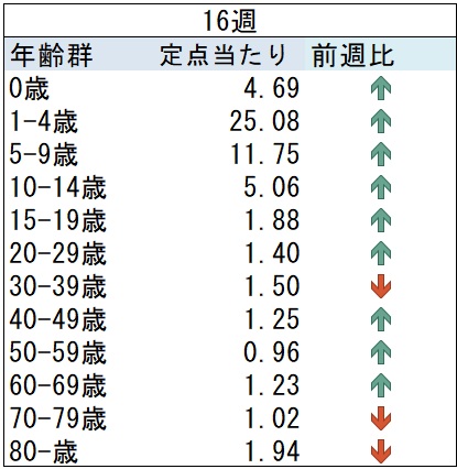 03_ARI前週比グラフ