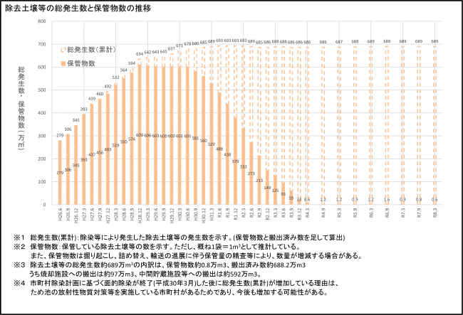 除去土壌等の総発生数と保管物数の推移