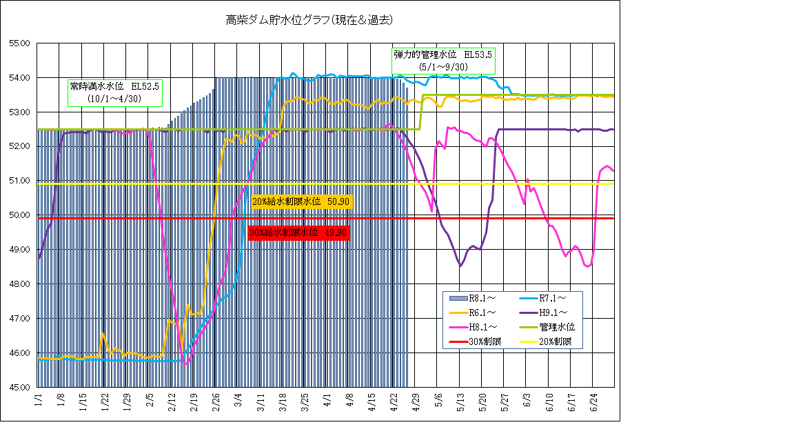 高柴ダム水位