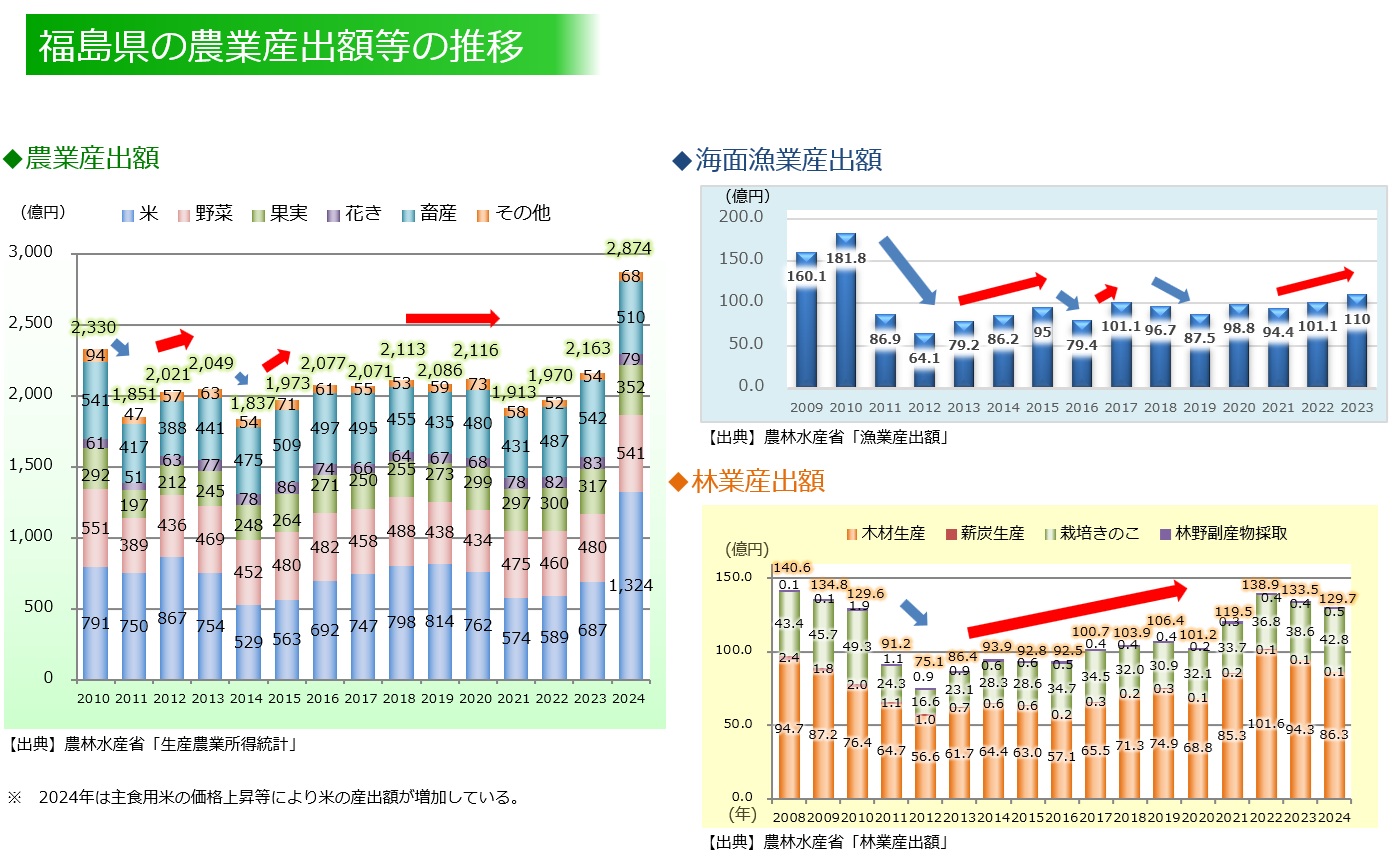 福島県の農業産出額等の推移
