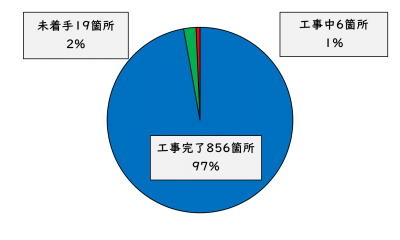 災害復旧事業の進捗状況