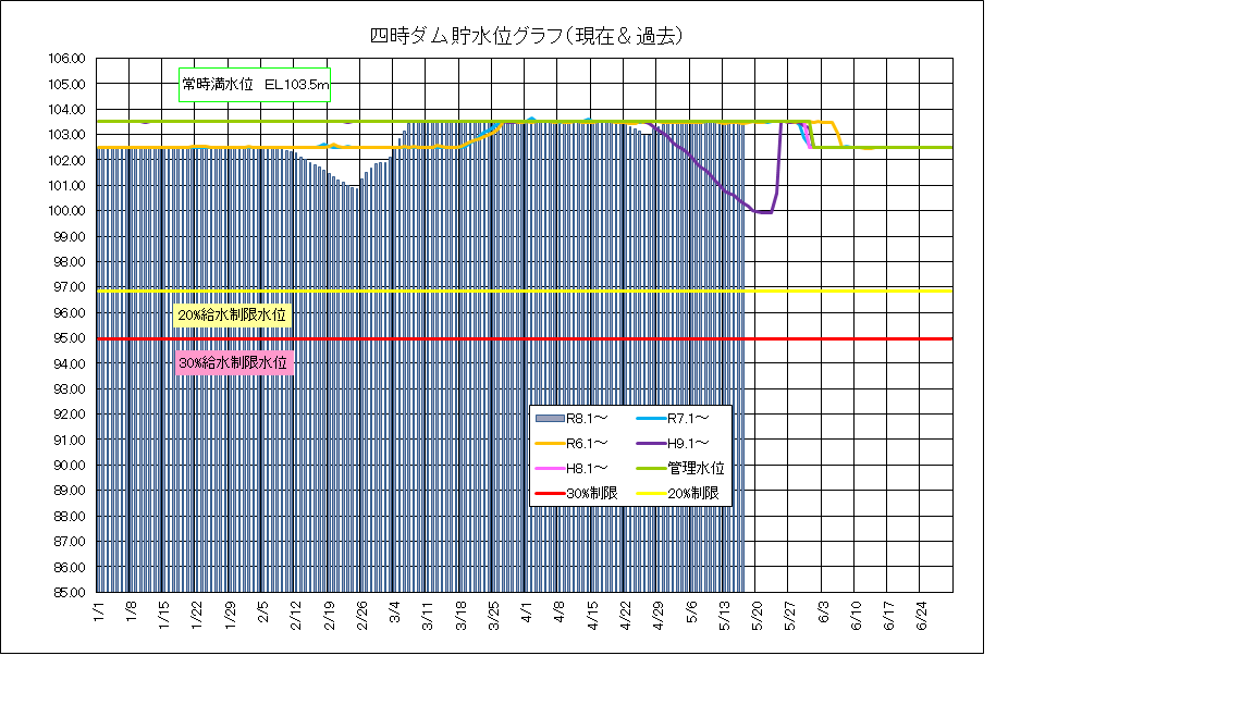 四時ダム水位