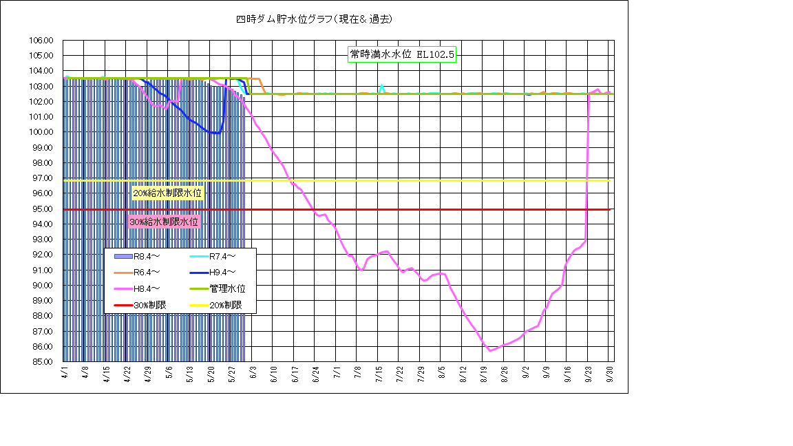 四時ダム水位