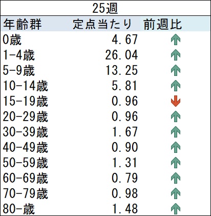 03_ARI前週比グラフ