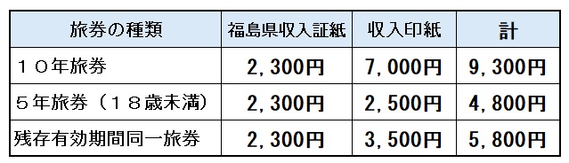令和８年７月１日からの書面申請の際のパスポート手数料