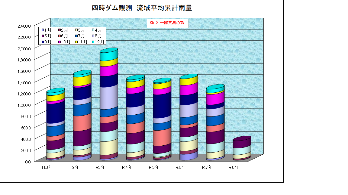 四時ダム雨量