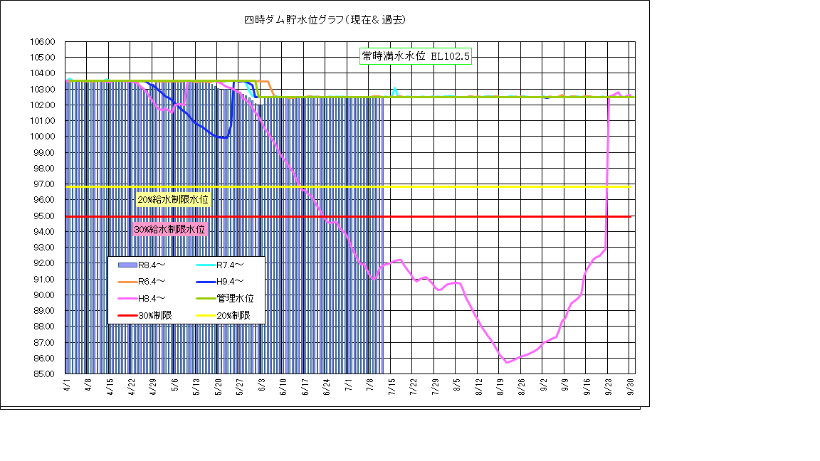 四時ダム水位