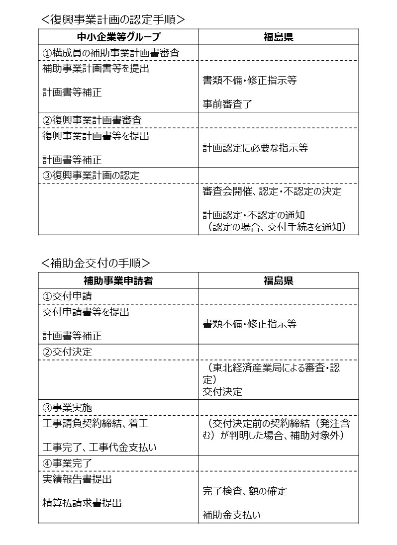 認定手順
