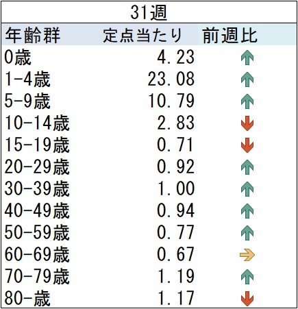 03_ARI前週比グラフ