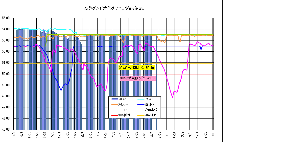 高柴ダム水位