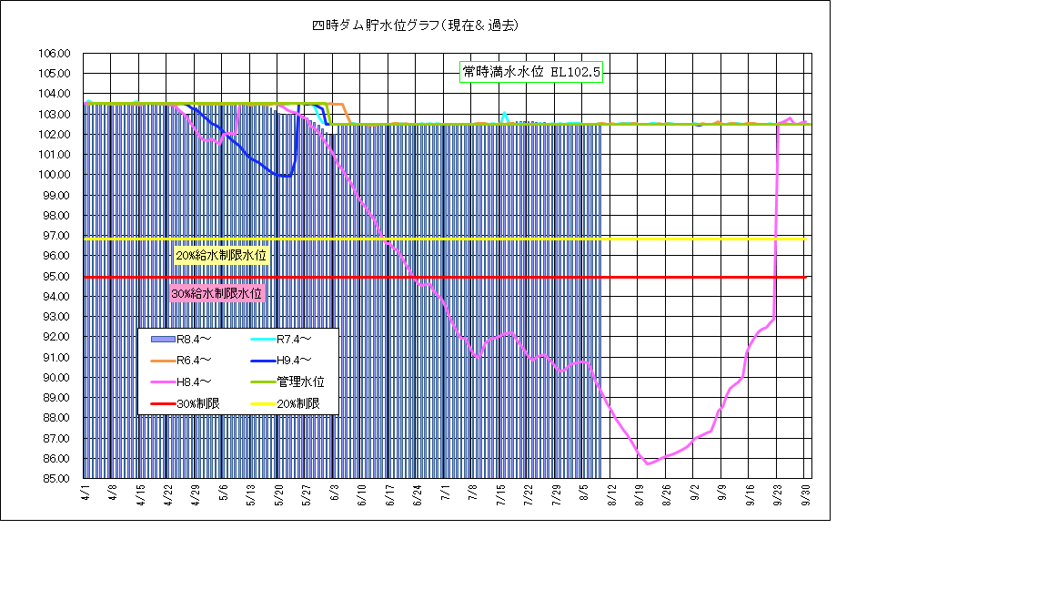四時ダム水位