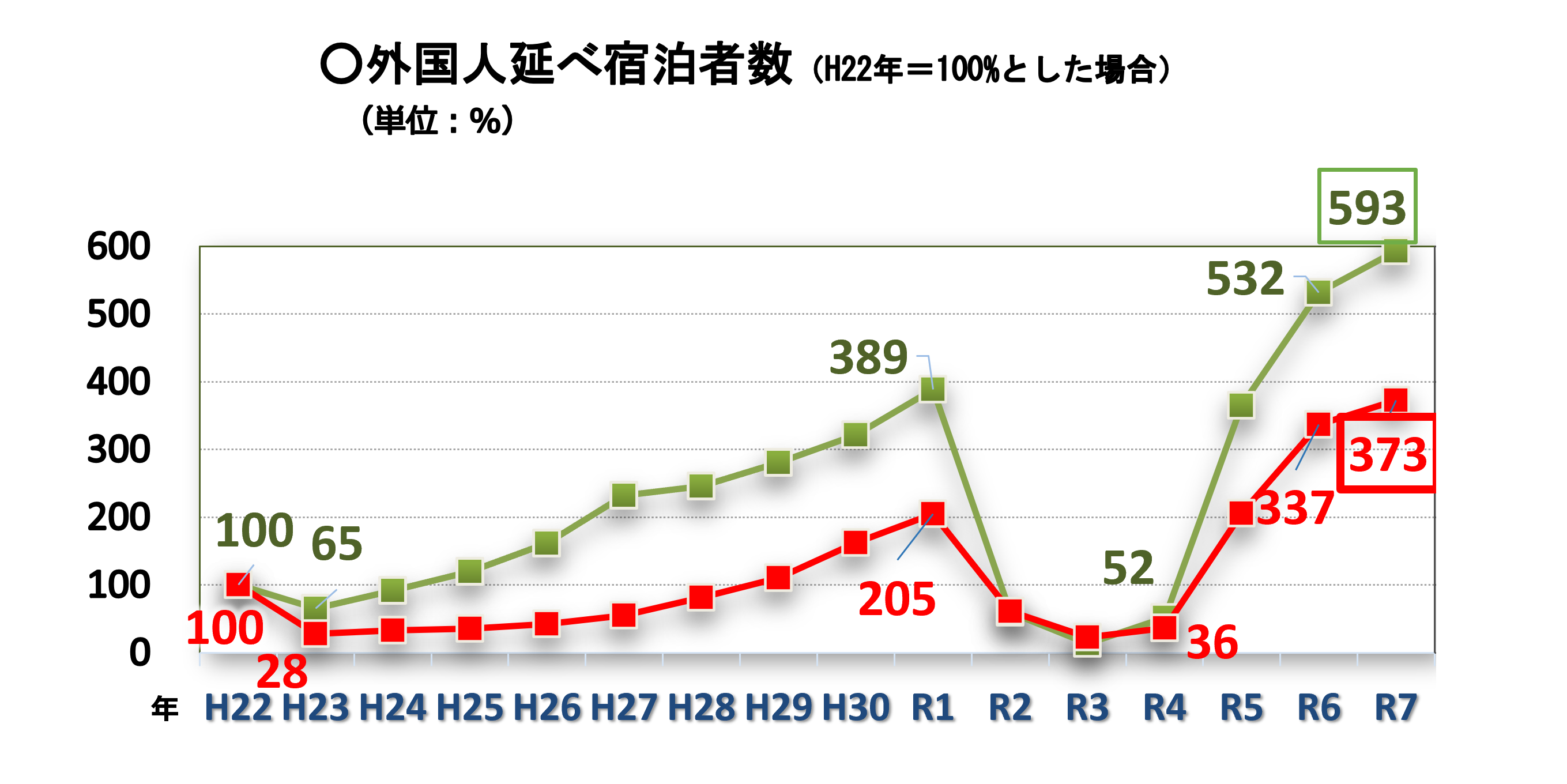 観光業の振興　外国人グラフ
