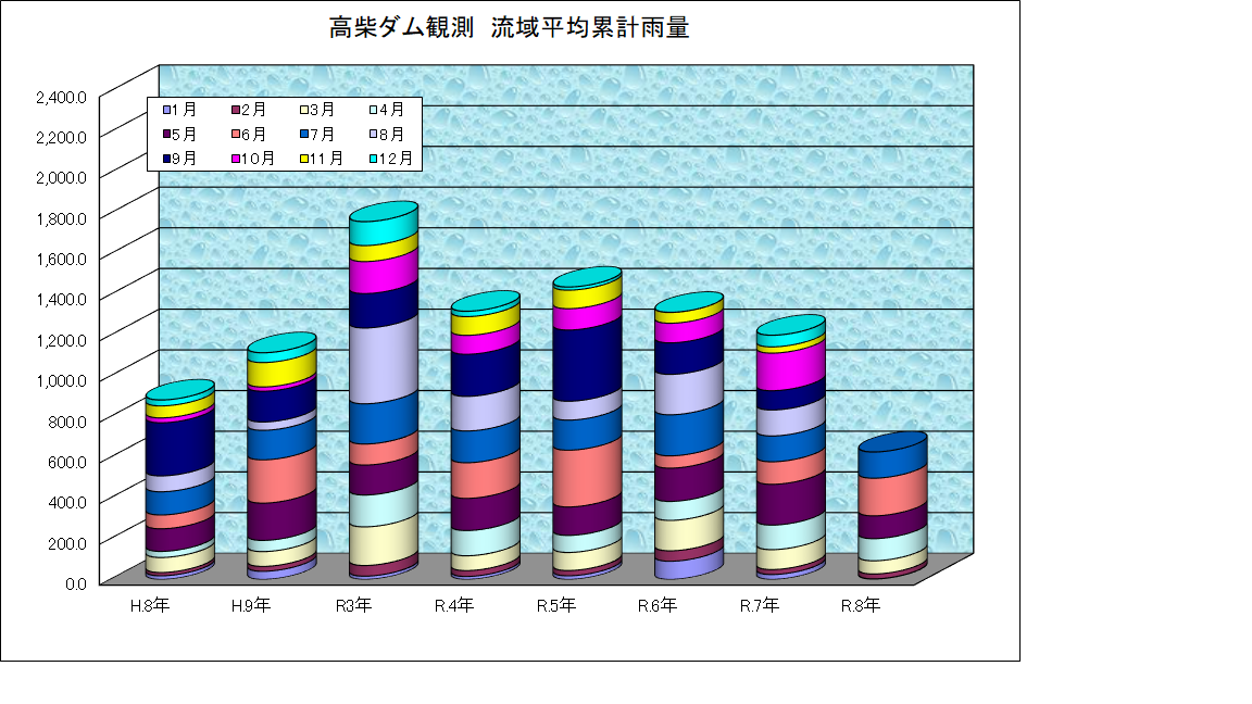 高柴ダム雨量