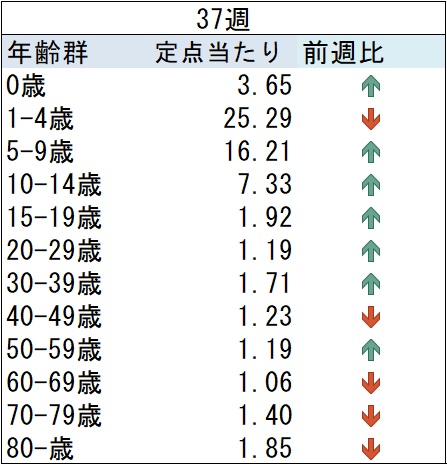03_ARI前週比グラフ