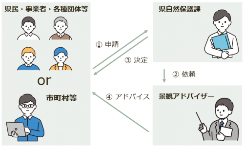 申請の流れ