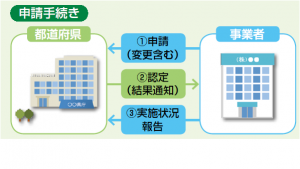 申請手続きフロー